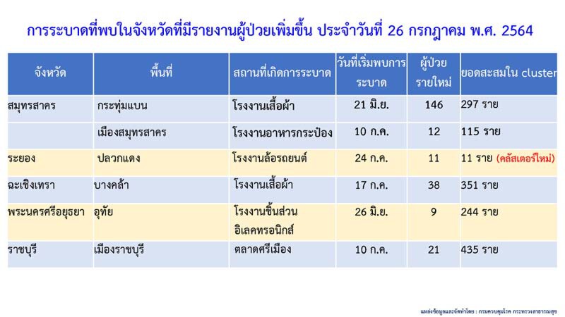พบ‘คลัสเตอร์ใหม่’ 5 จุด กทม.เจอ 2 ขณะที่เมืองคอนพบติดเชื้อใหม่ 91 ราย