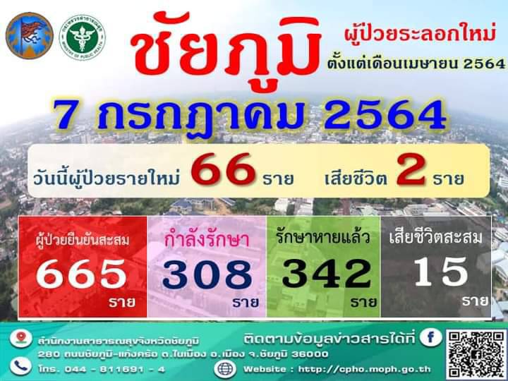 ชัยภูมิโควิดยังดุ ดับอีก2รายซ้อน ยอดตายพุ่งแล้ว 15 ราย