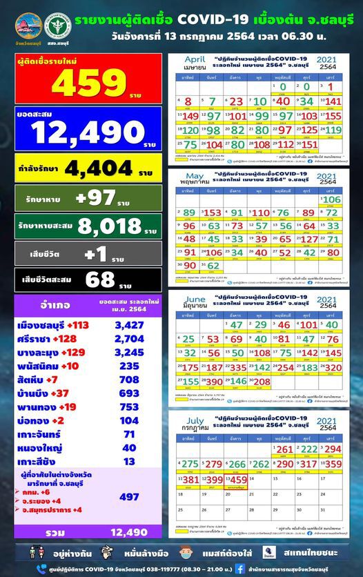 ชลบุรี ยอดทะลักรายวัน เพิ่มอีก 459 ราย กว่าครึ่งติดจากครอบครัวและที่ทำงาน