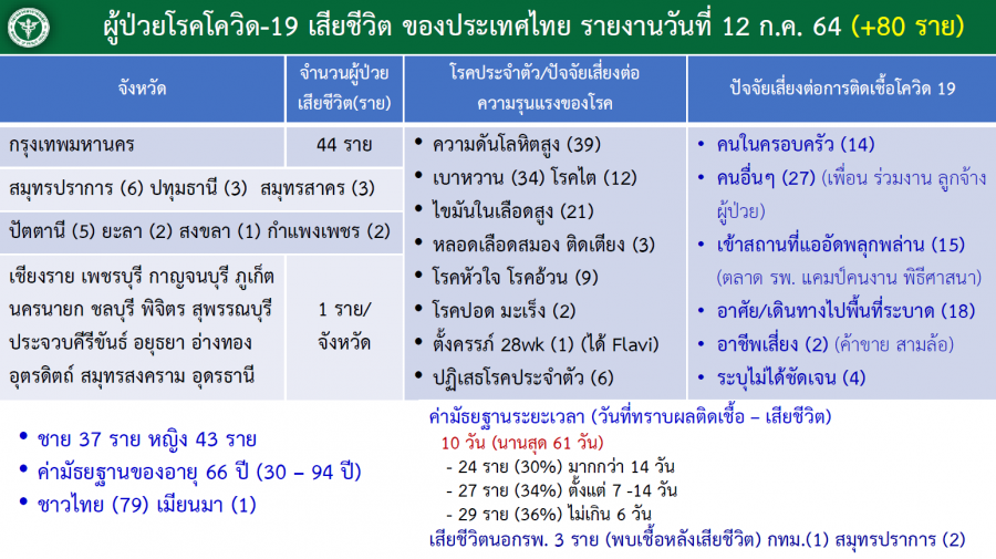 จ่อปลดล็อก Rapid test ยันข้อมูลสหรัฐฉีดครบ 2 เข็มติดเชื้อใหม่-เสียชีวิตได้