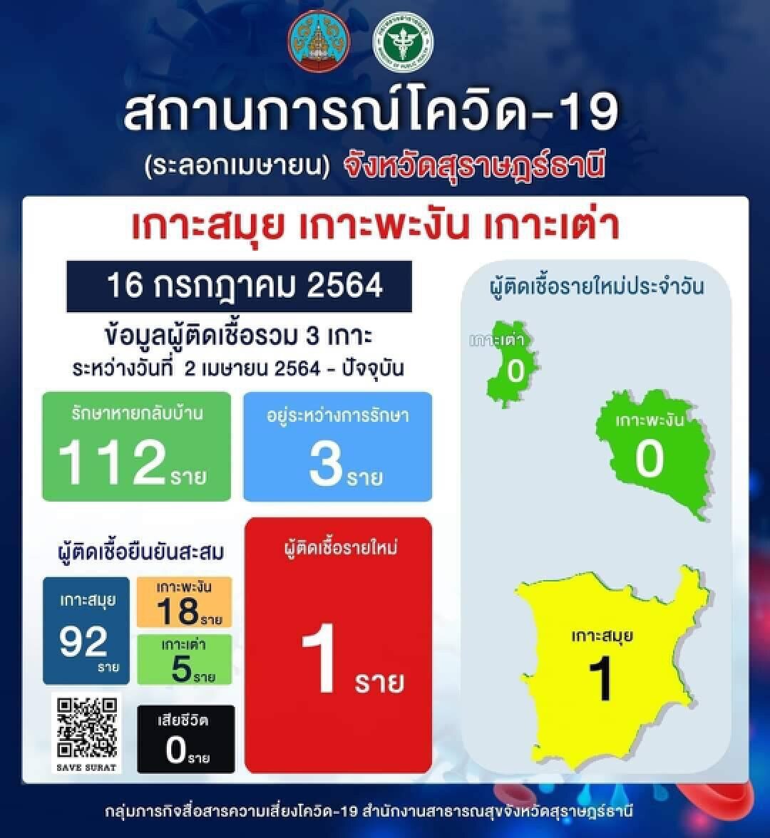 เจ้าหน้าที่ ททท. ติดเชื้อโควิด 1 ราย รับ “สมุย พลัส โมเดล”