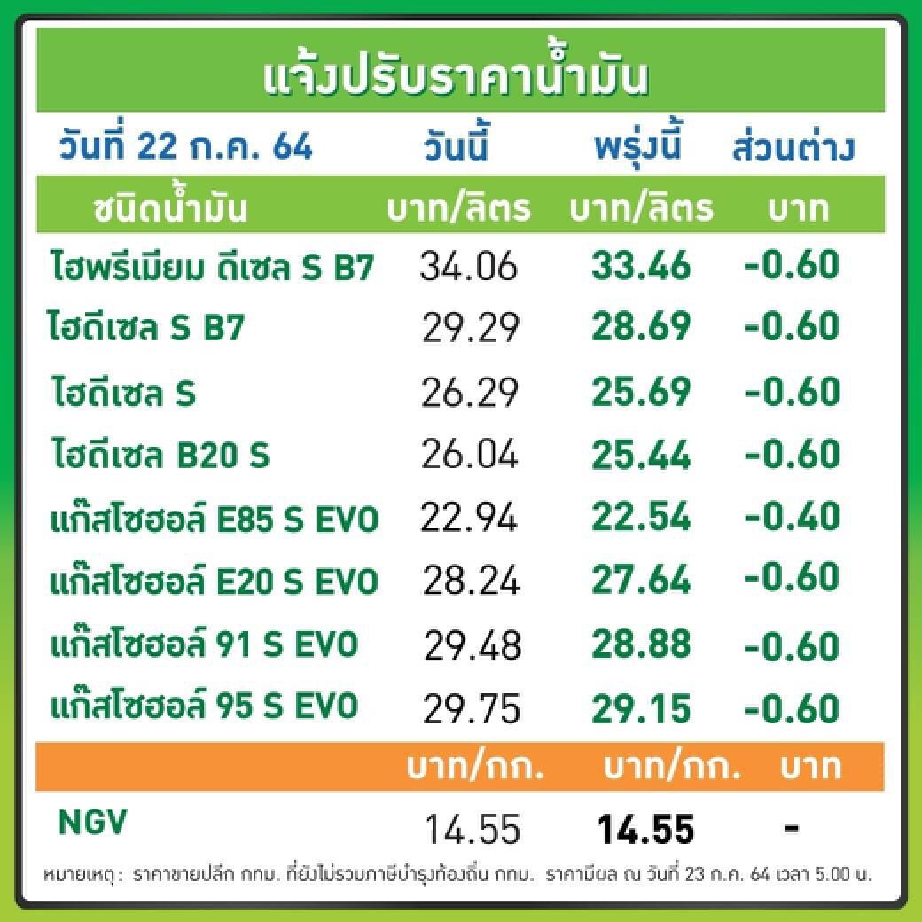 อั้นไว้ก่อน! พรุ่งนี้น้ำมันลดราคา