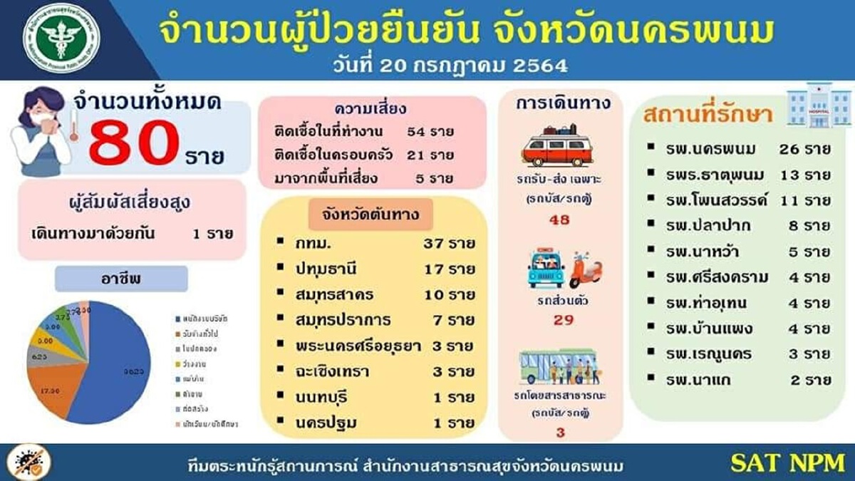 New High อีกครั้ง นครพนมพบผู้ป่วยโควิด-19เพิ่มอีก 80 ราย