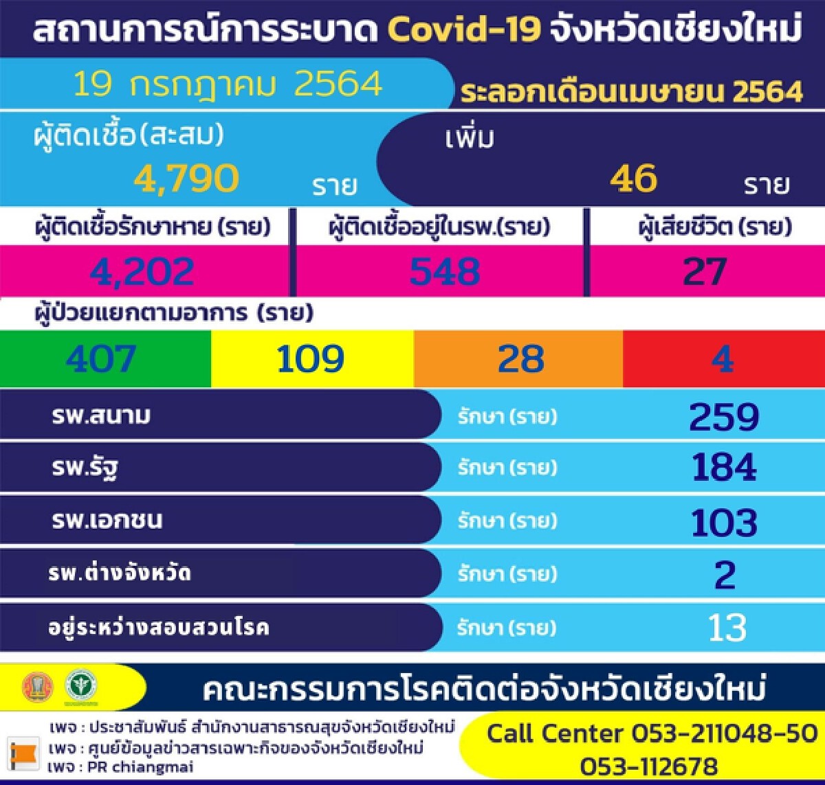 สั่งปิด! ต.แม่สอยเชียงใหม่ หลังพบโควิดระบาดคลัสเตอร์เก็บลำไย