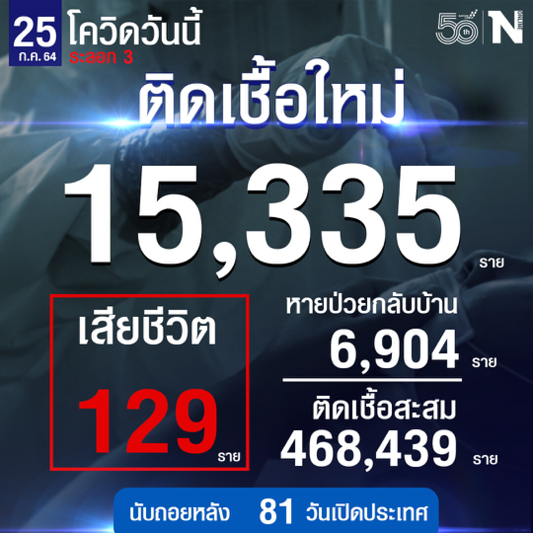 สลดทุบสถิติอีกแล้ว ศบค. เผย ผู้ติดเชื้อใหม่ 15,335 ราย เสียชีวิต 129 ราย