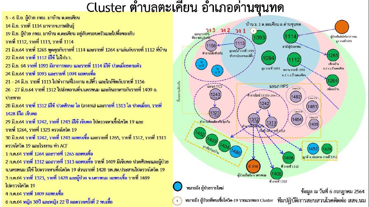 คลัสเตอร์โรงงานหูฟังแบรนด์ดัง ขยายวงลุกลามสะสม 13 ราย