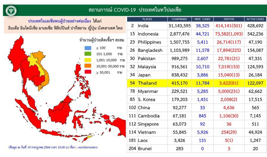 ศบค.คาดการณ์จำนวนผู้ติดเชื้อโควิด-19 สามหมื่นรายต่อวัน