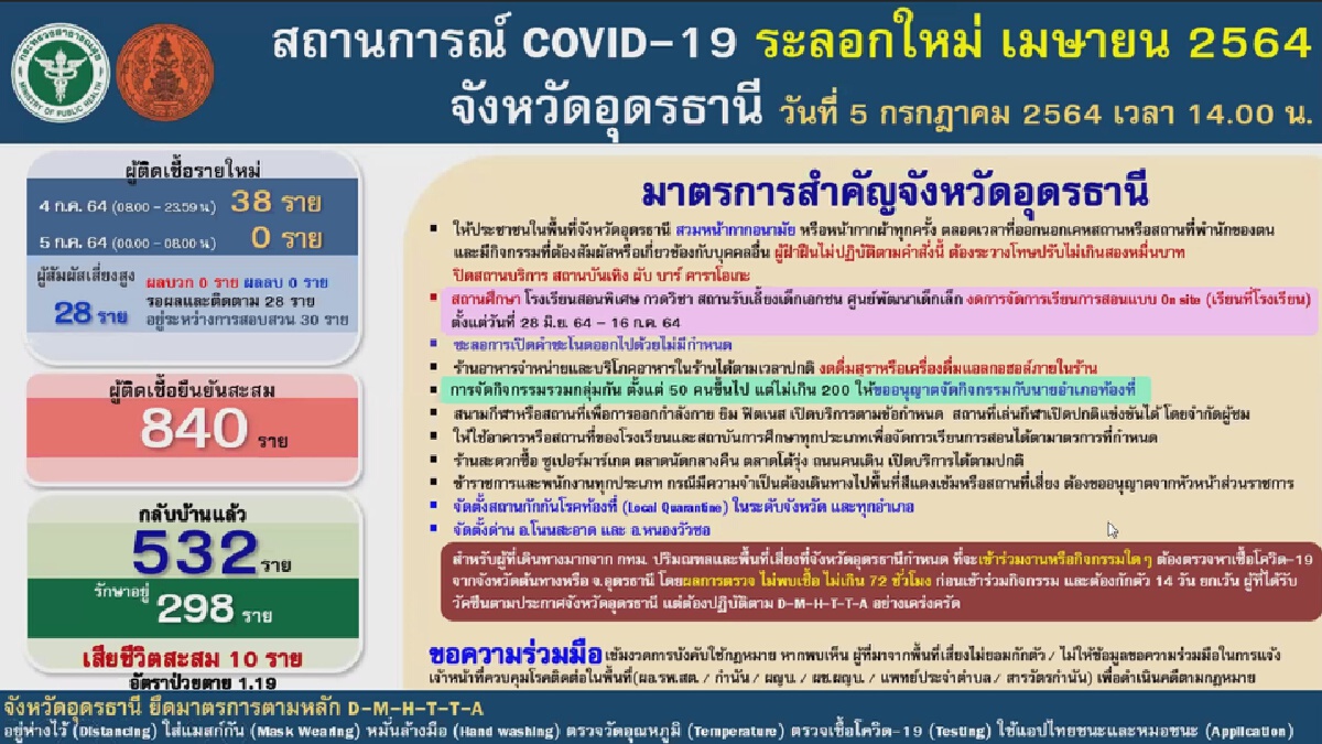 อุดรธานีคัดกรองเข้มและกักตัวทุกคนจากพื้นที่เสี่ยงหลังยอดป่วยพุ่ง