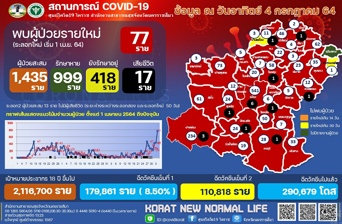 โคราชติดเชื้อทุบสถิติ  77 ราย จ่อเปิด รพ.สนาม รับผู้ป่วยล้นเตียง รพ.มหาราช