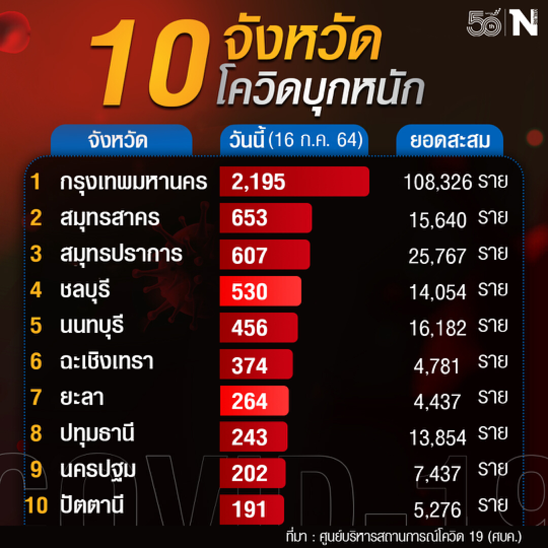 เช็กเลย !! 10 จังหวัดที่พบผู้ติดเชื้อโควิด-19สูงสุด วันที่ 16 ก.ค.64