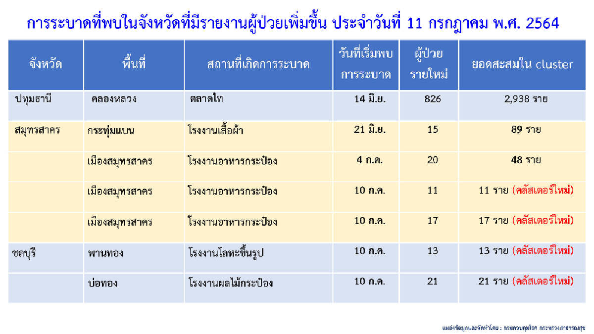 ตรวจเชิงรุก "ตลาดไท" พบติดเชื้อเพิ่ม 826 ราย สะสมเกือบ 3 พันราย