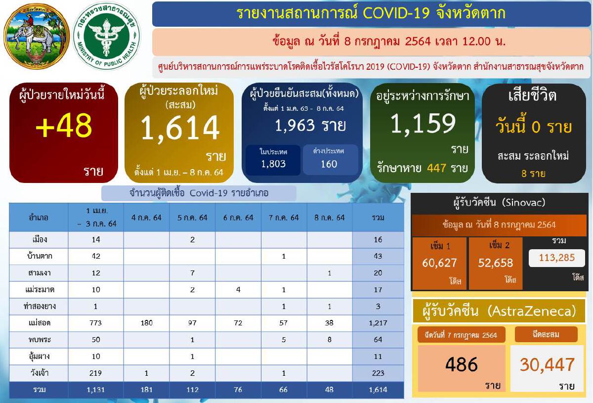ผู้ว่าฯตาก ออกคำสั่งเฉียบ-เคอร์ฟิวต่างด้าวในอ.แม่สอด