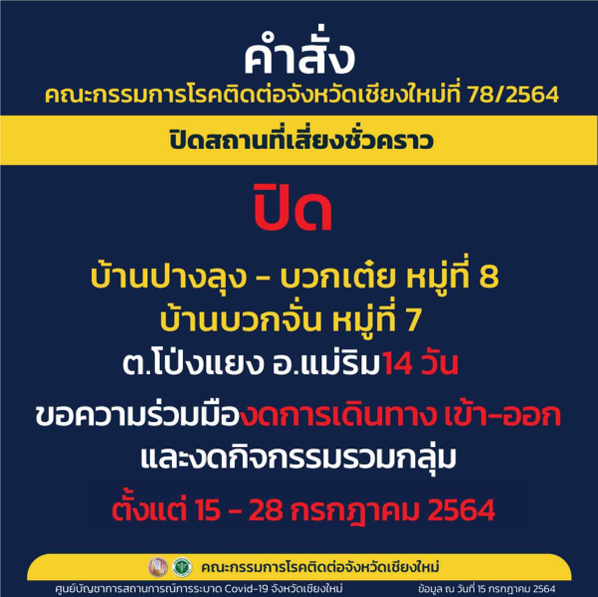 เชียงใหม่ล็อคดาวน์อีก3หมู่บ้านสกัดโควิด-คลัสเตอร์โป่งแยงทุละ101ราย