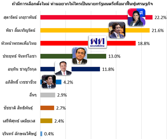 อีสานโพลเผยเศรษฐกิจอีสานตกต่ำรัฐบาล"ลุงตู่"ได้คะแนนต่ำสุด
