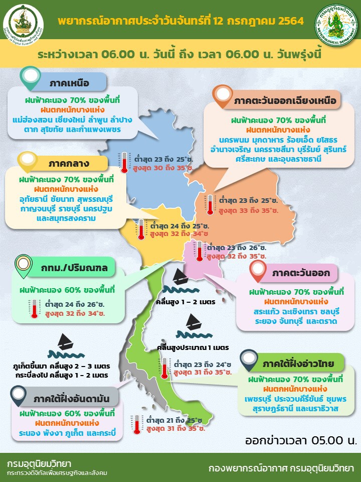 กรมอุตุฯ เผย ฝนฟ้าคะนองทั่วทุกภาค อันดามันตอนบนเรือเล็กควรงดออกจากฝั่ง