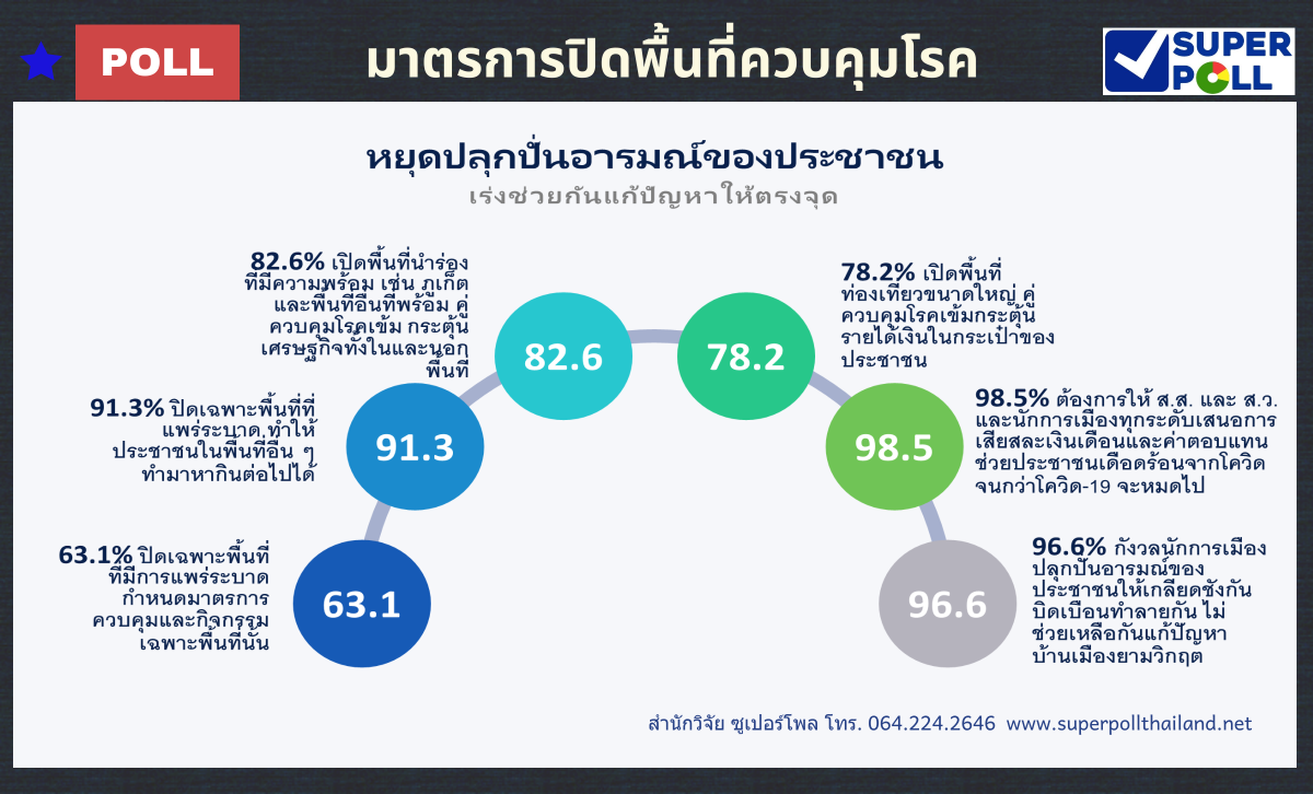 คนไทย 98.5% อยากเห็น "ส.ส.-ส.ว." สละเงินเดือนช่วยโควิด