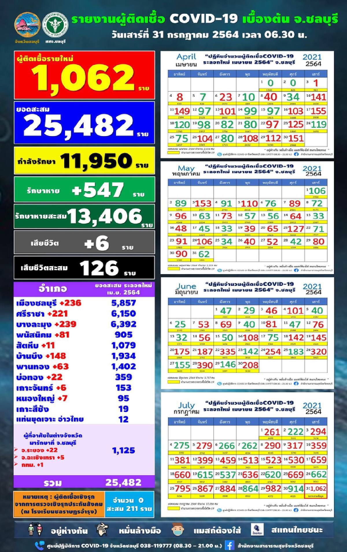 สถานการณ์ โควิด-19 ชลบุรีน่าห่วง ติดเชื้อใหม่พุ่งทะลุ 1 พันราย