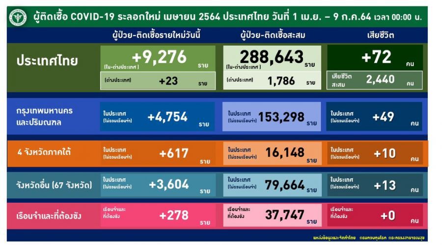 ศบค.เผย พบคลัสเตอร์ใหม่ 7 จว. ผู้ติดเชื้อโควิด-19 เพิ่ม 9,276 ราย ดับ 72 ราย