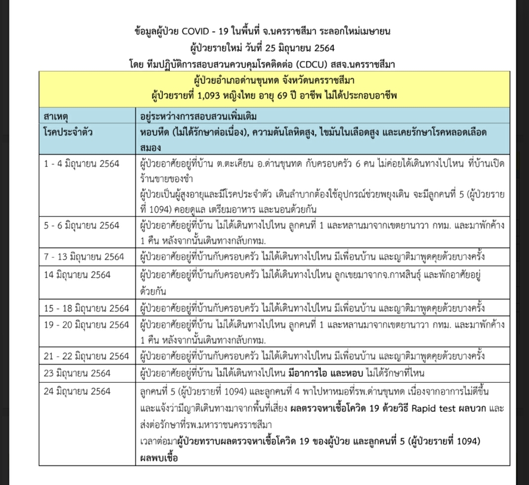 เปิดไทม์ไลน์หญิงอายุ 70 ปี ชาว ต.ตะเคียน เสียชีวิตรายที่ 23