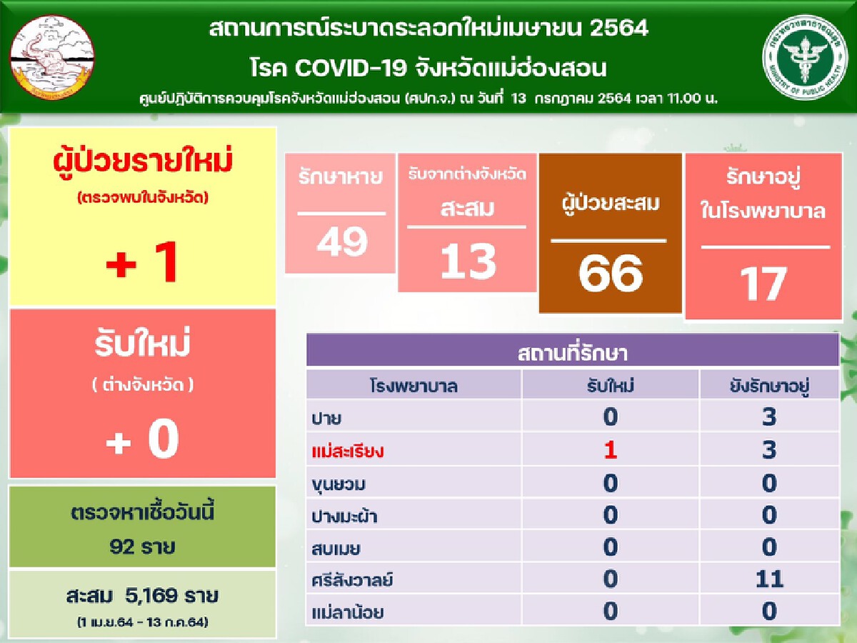 "แม่ฮ่องสอน"เร่งติดตามผู้โดยสาร“สมบัติทัวร์”-พบติดเชื้ออีกราย
