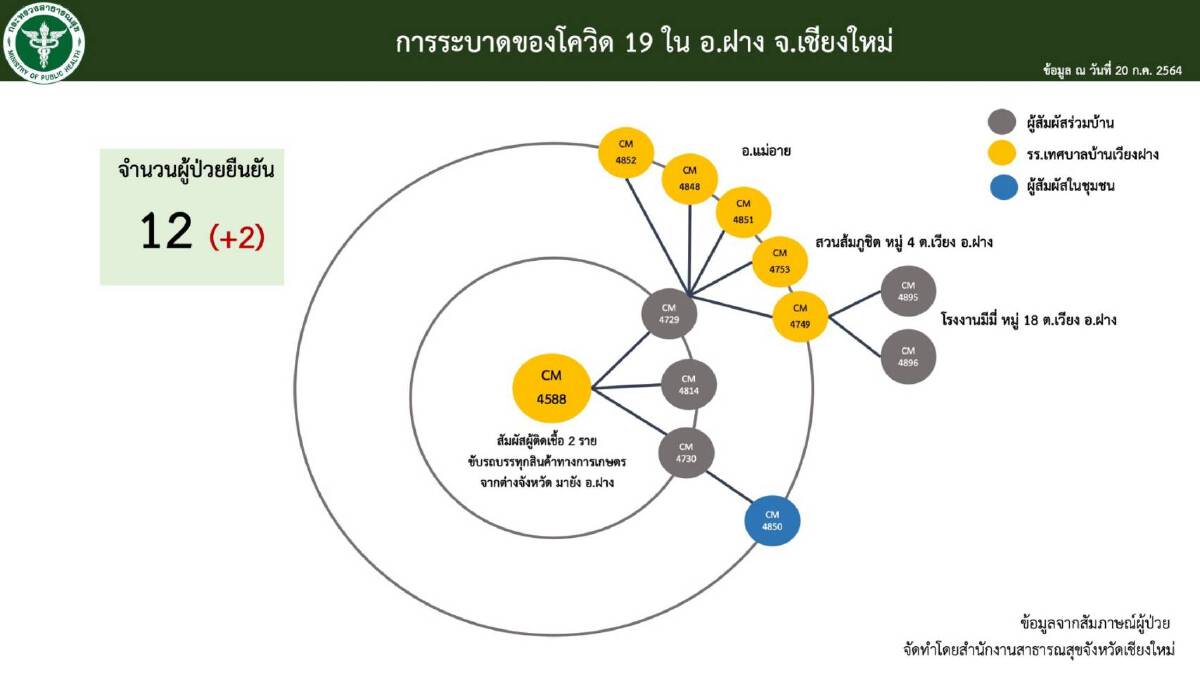 สั่งปิดโรงงานแว๊กซ์ส้ม 2 แห่งในอำเภอฝางสกัดโควิดลุกลาม