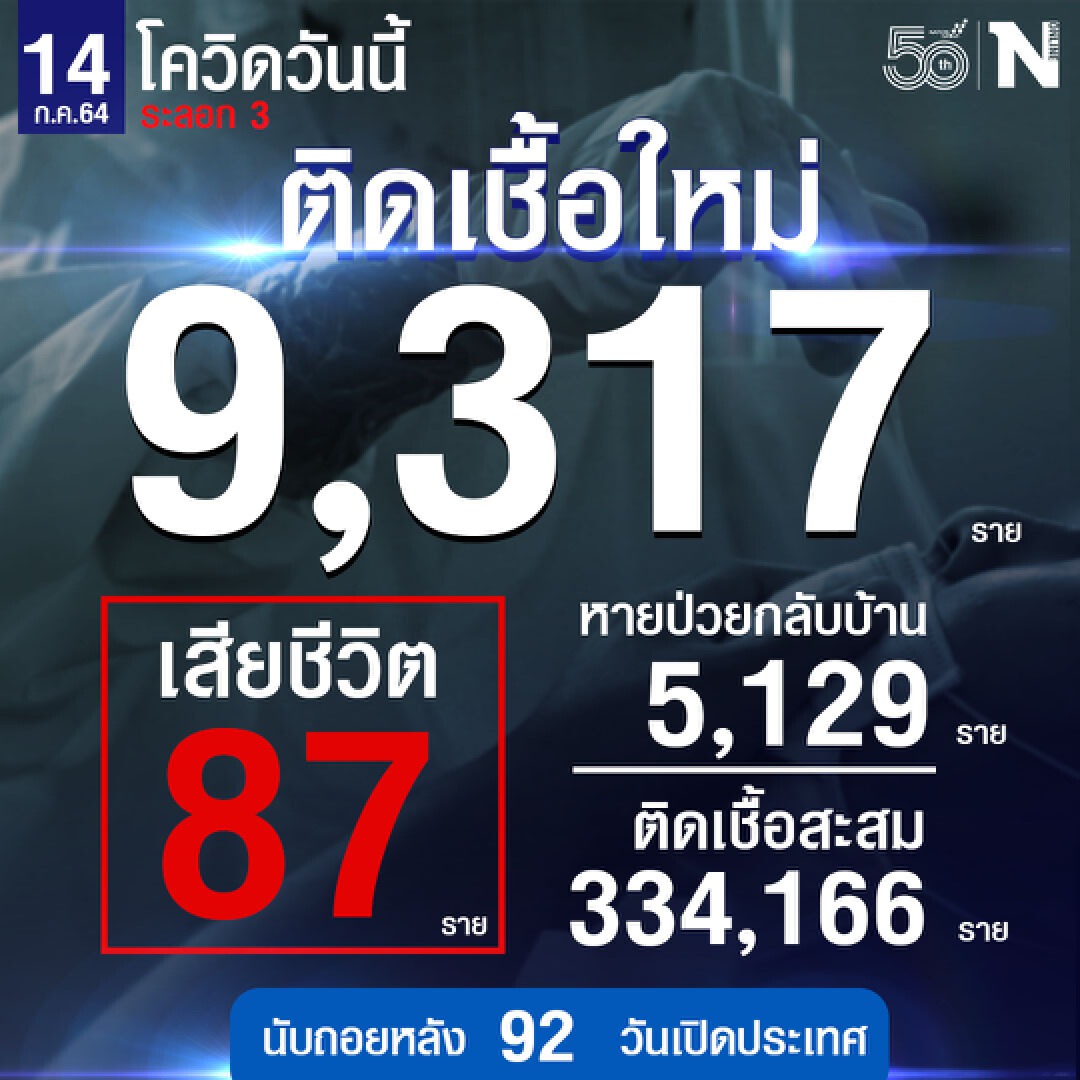 ศบค.เผย ผู้ติดเชื้อรวม 9,317 ราย หายป่วยกลับบ้าน 5,129 ราย เสียชีวิต 87 ราย