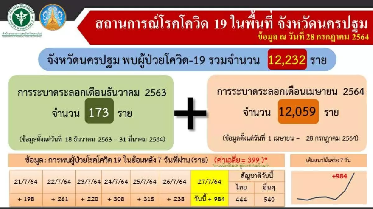 ยังน่าห่วง ยอดผู้ติดเชื้อที่ ‘นครปฐม’ พบรายใหม่ 984 รายและยอดเสียชีวิต 9 ราย