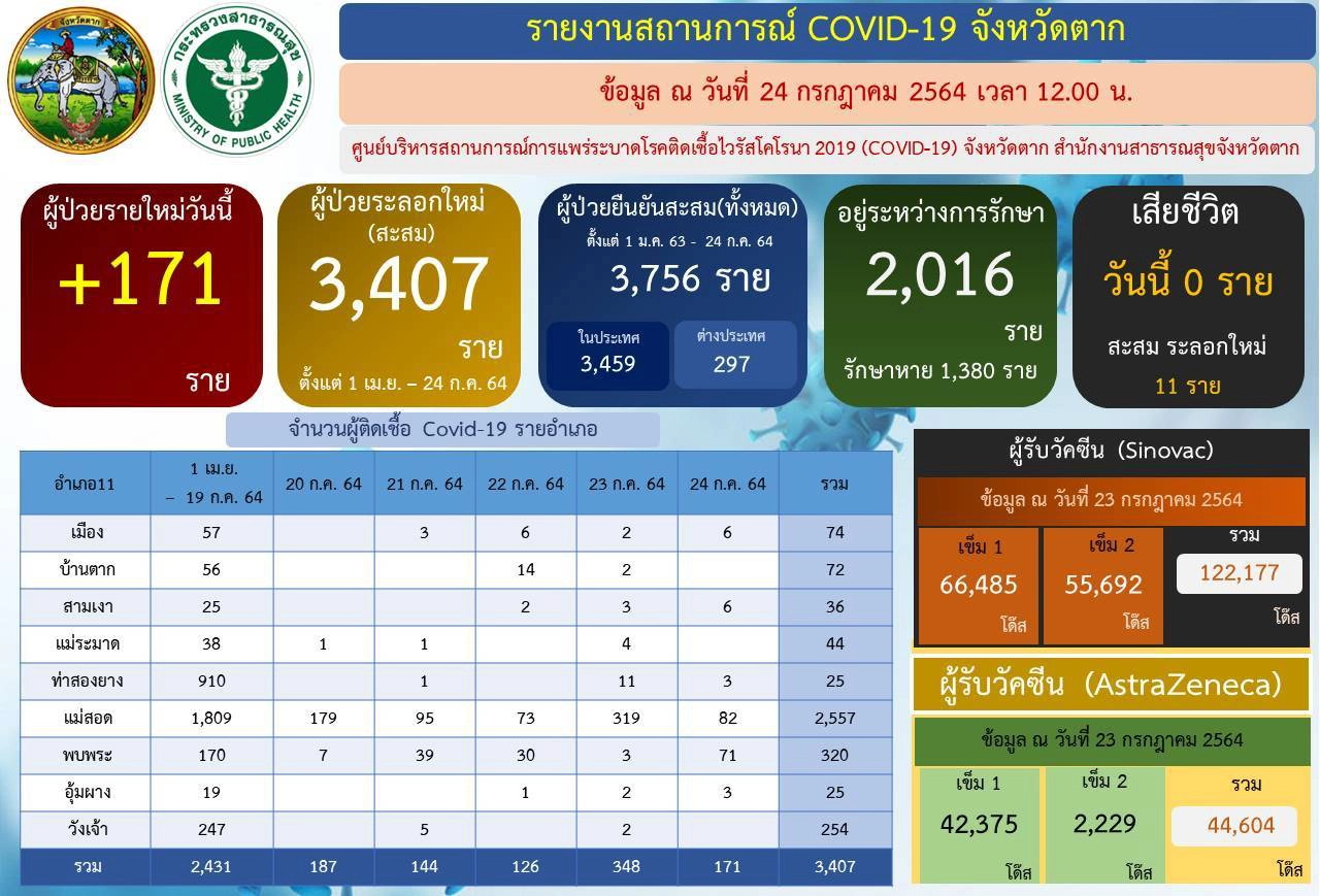 แม่สอดเปิดโรงพยาบาลสนามในเขตชุมชนอิสลามแยกกักผู้ป่วยติดเชื้อ