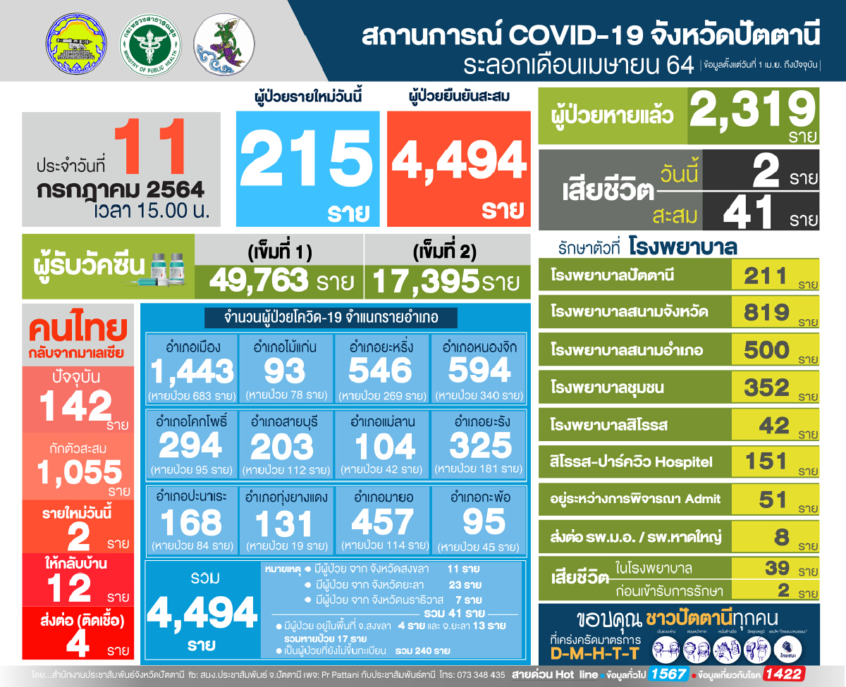 ปัตตานีติดเชื้อพุ่ง 215 สังเวยอีก 1 ศพ งดละหมาดฮารีรายอ