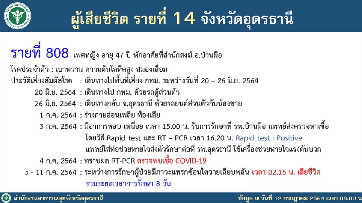 โควิดอุดรติดเชื้อพุ่ง191ราย เสียชีวิตเพิ่มอีก1 รวมสะสม14ราย