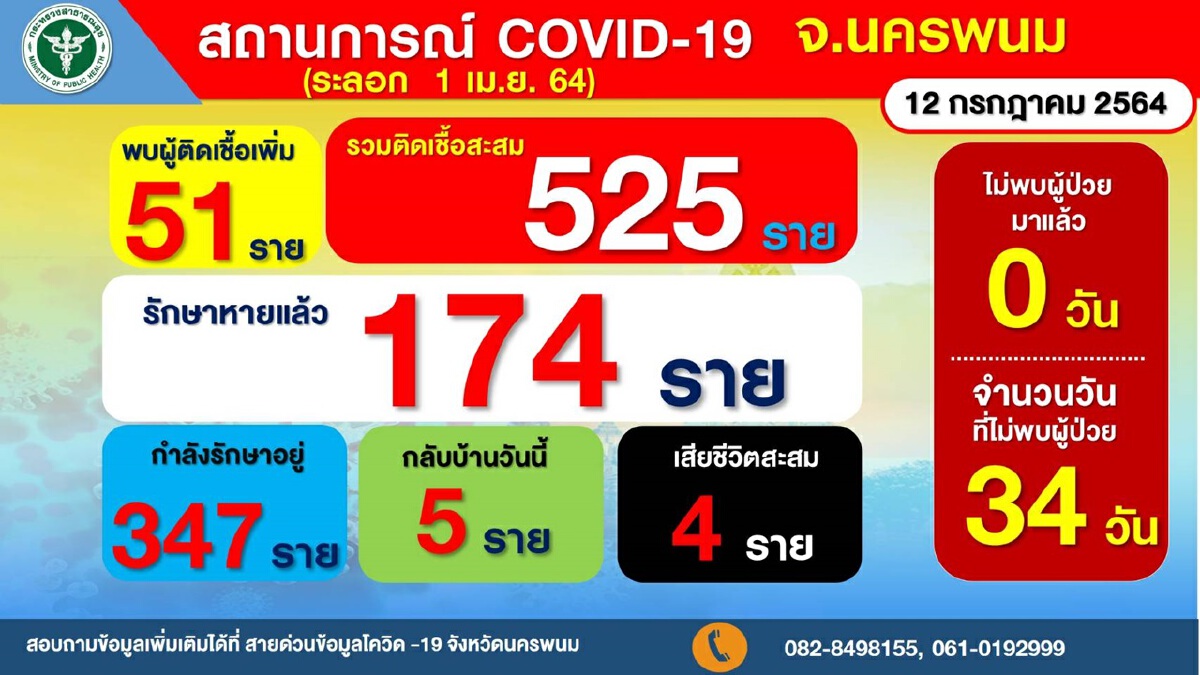 เตียงคนไข้เข้าขั้นวิกฤต นครพนมเร่งเปิด รพ.สนามโรงยิม