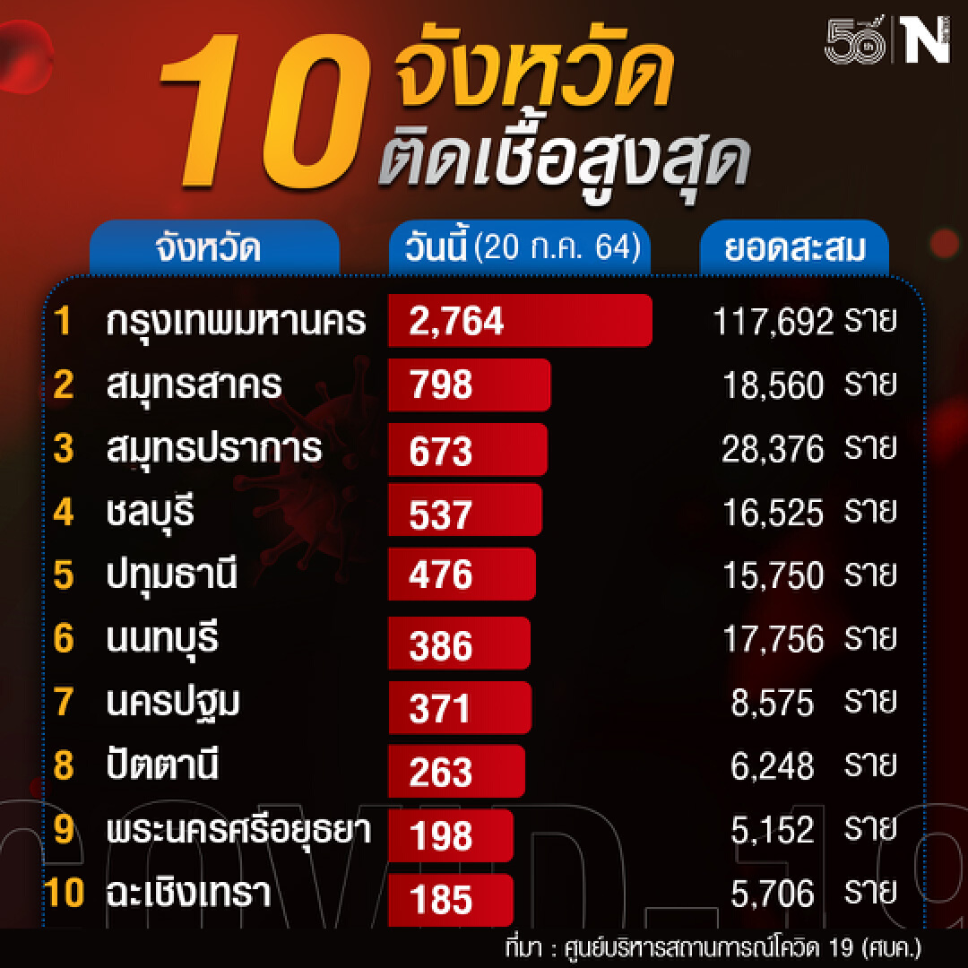 ศบค.รายงานตัวเลข 10 จังหวัดติดเชื้อโควิดสูงสุด กทม.-สมุทรปราการนำลิ่ว