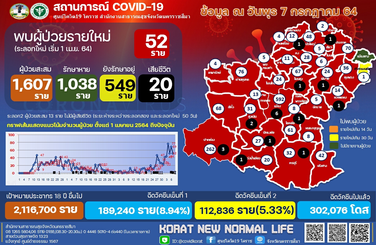 สสจ.โคราช เปิดไทม์ไลน์พระสงฆ์ 74 ปี เสียชีวิตโควิดรายที่ 20