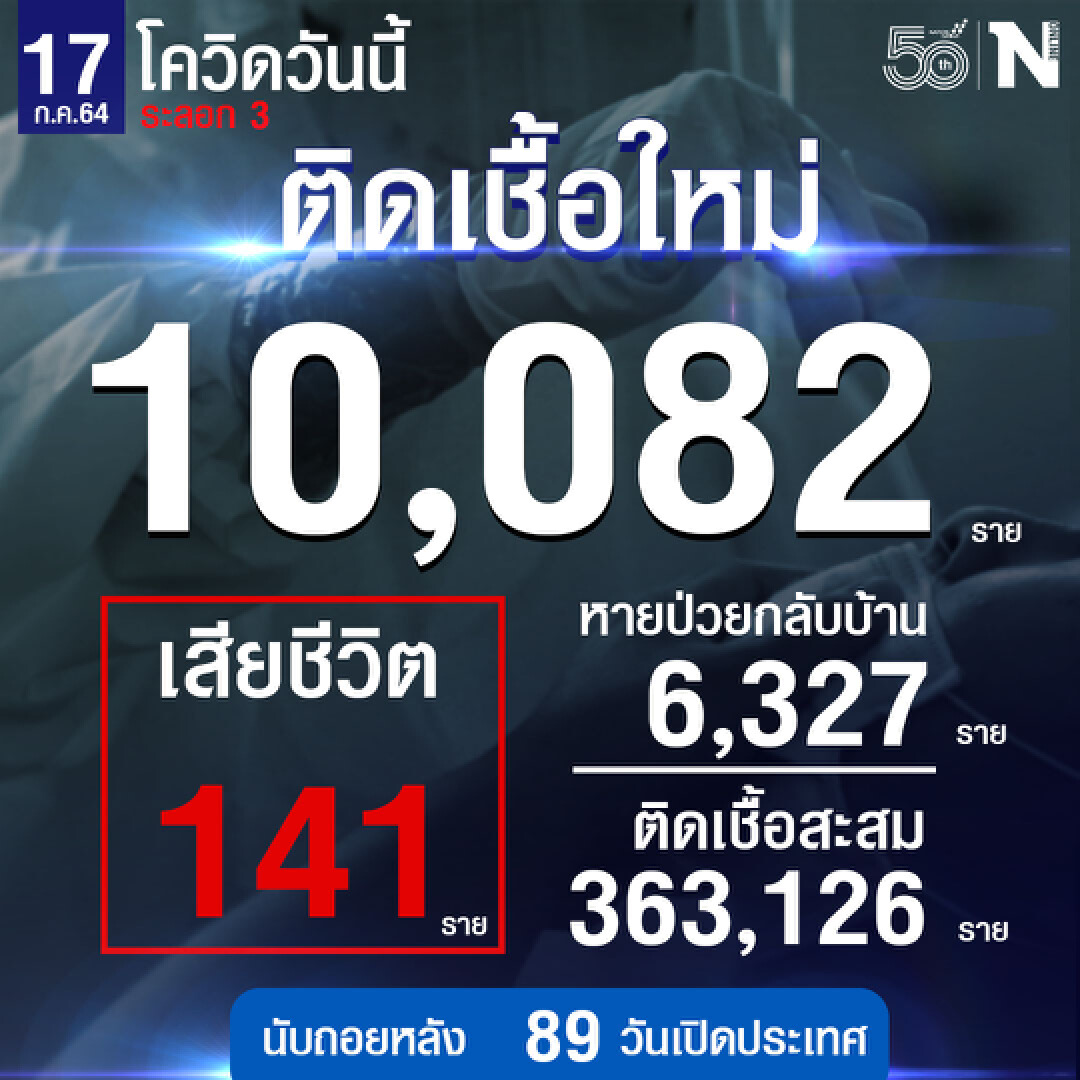 ไทยวิกฤตหนัก! ยอดติดเชื้อโควิดนิวไฮทะลุหมื่น ตาย 141 ราย