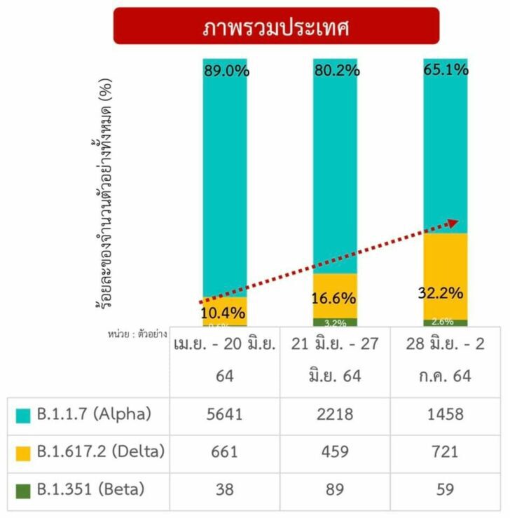 ‘หมอแล็บแพนด้า’ ชี้เดลต้าจ่อระบาดหนัก ไทยเตรียมเป็นอินเดียสาขา 2