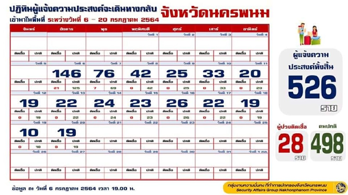 นครพนม New High อีกครั้ง ยอดผู้ป่วยโควิดวันเดียวพุ่ง 42 ราย