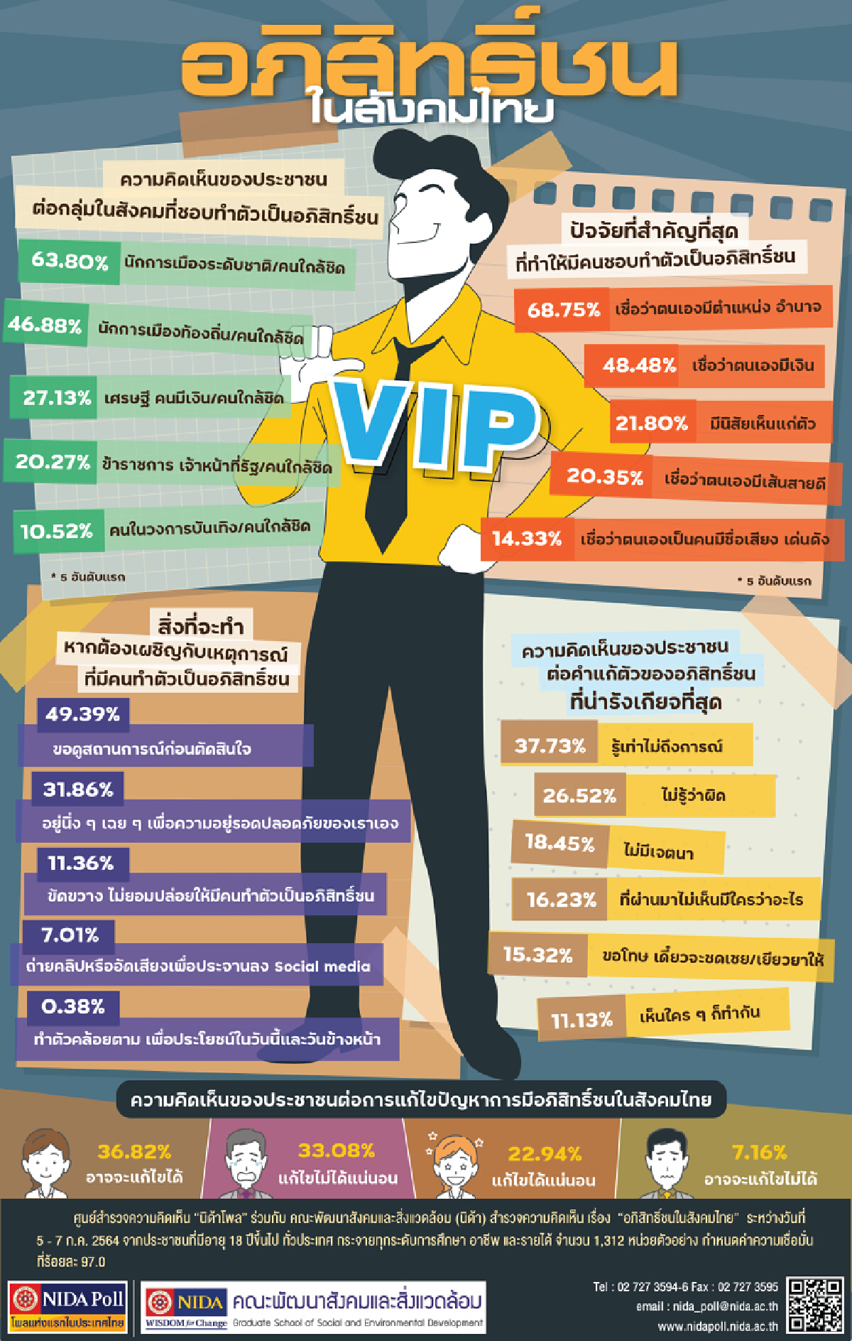 "นิด้าโพล" เผยปชช.มอง"นักการเมือง"ชอบทำตัวเป็นอภิสิทธิ์ชน