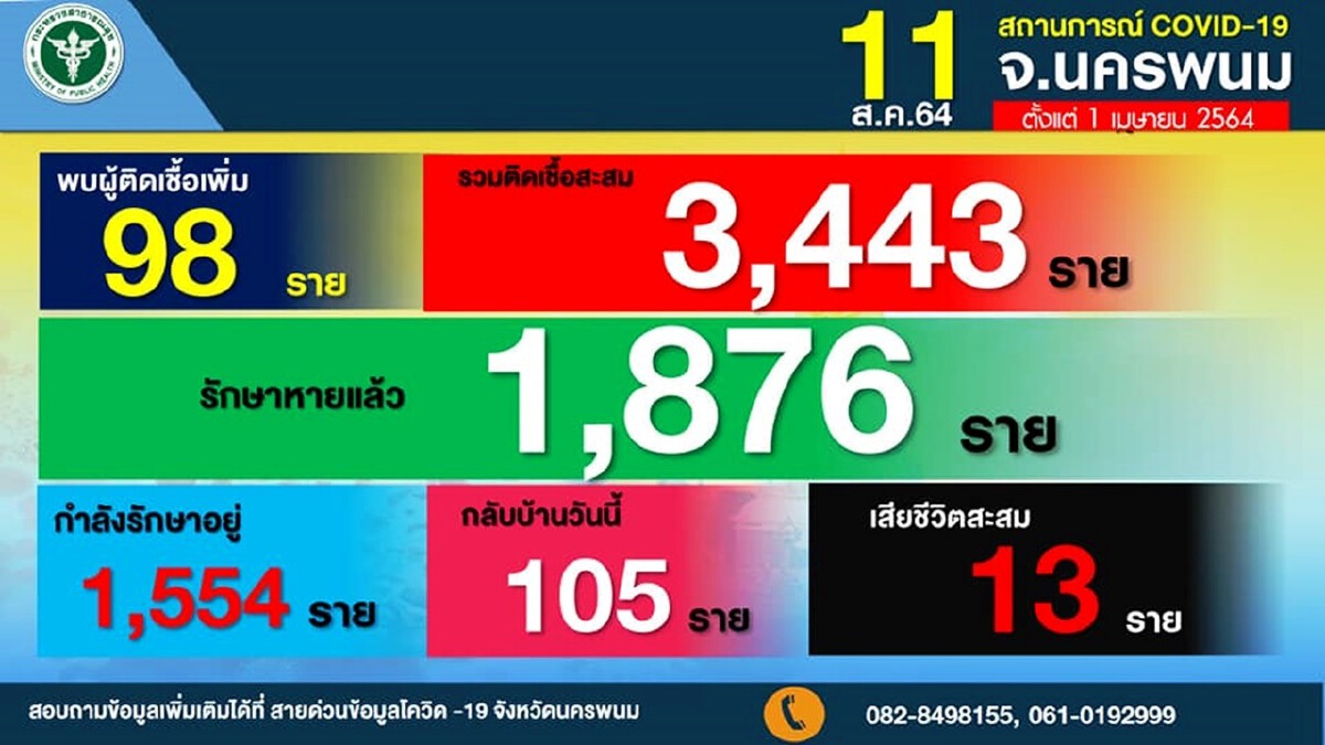 นครพนมเจอคลัสเตอร์ใหม่ กลุ่มสิงห์รถบรรทุก 18 ราย