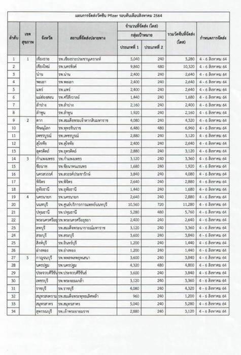 ภาคีสาธารณสุข สงสัยจัดสรรไฟเซอร์บุคลากรด่านหน้า สำรวจจริงหรือมโน