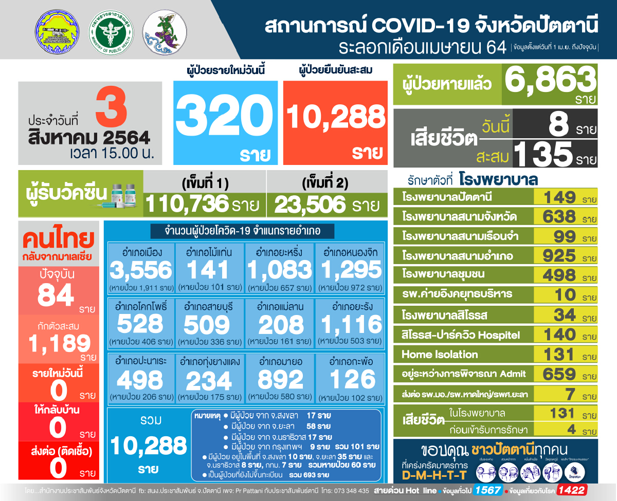 ปัตตานีเร่งตรวจเชิงรุกทุกอำเภอโควิดยังพุ่งหนัก รพ.สนามใกล้เต็ม