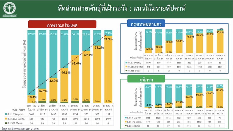 สุพรรณบุรี รอดไม่ถูกเดลต้าเจาะไข่แดง