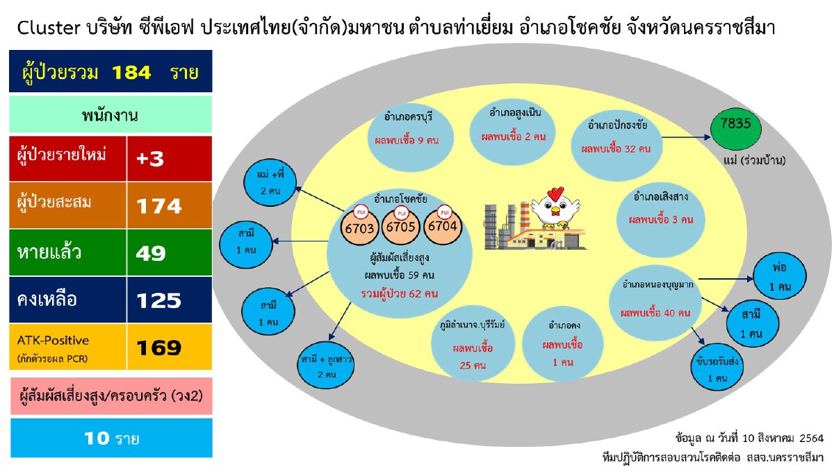 ล้อมคอกคลัสเตอร์โรงงานแปรรูปเนื้อไก่ 2 แห่ง