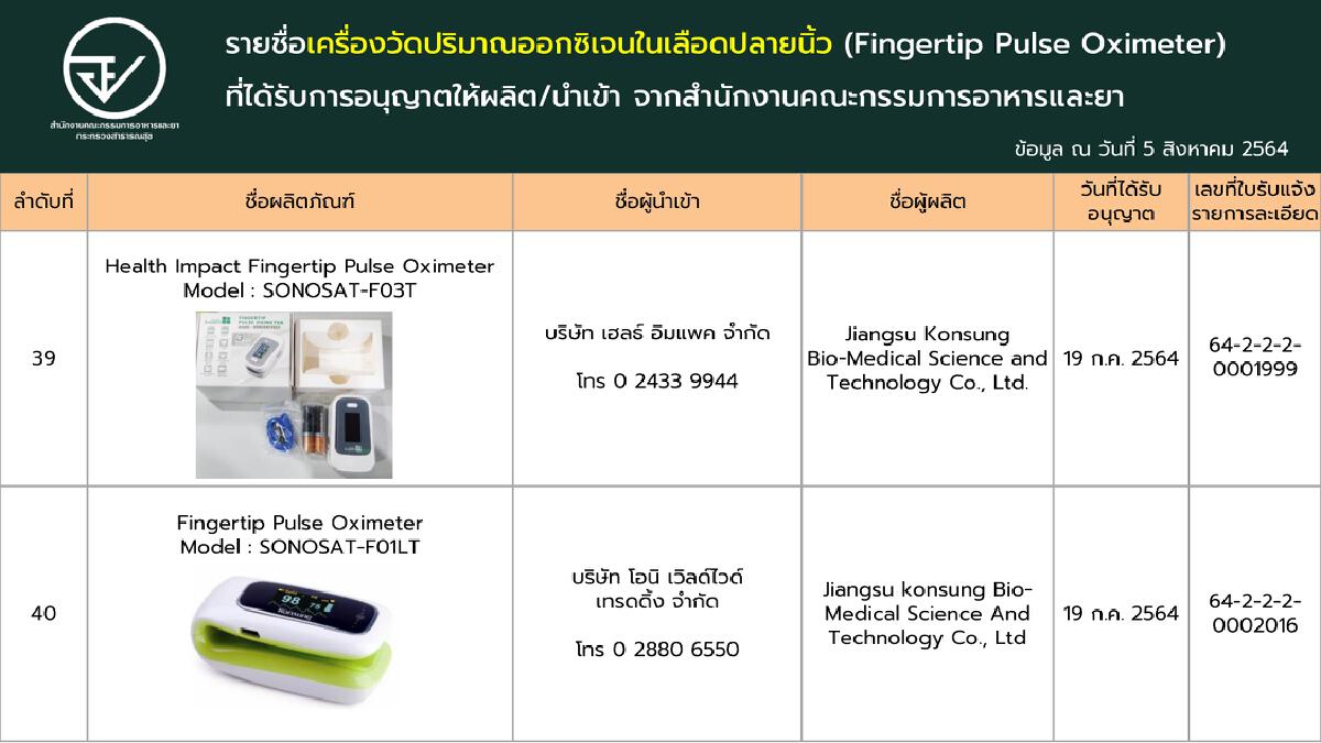 เช็กชัวร์!! ‘เครื่องวัดออกซิเจนปลายนิ้ว’ ที่ผ่านการรับรองจาก อย.