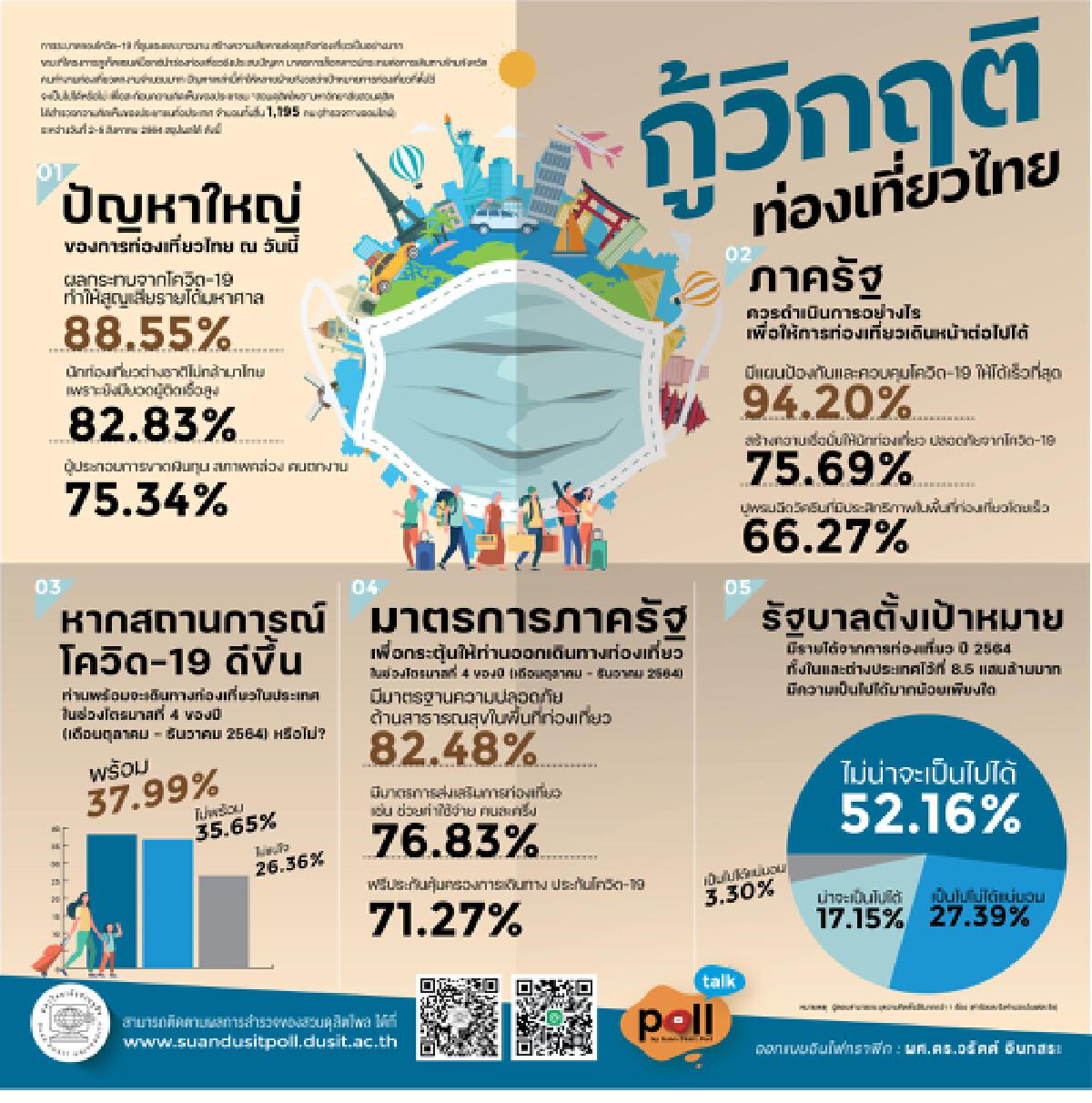 โพลชี้ปชช.ต้องการให้รัฐคุมโควิดให้ได้ภายในสิ้นปีเพื่อฟื้นท่องเที่ยว