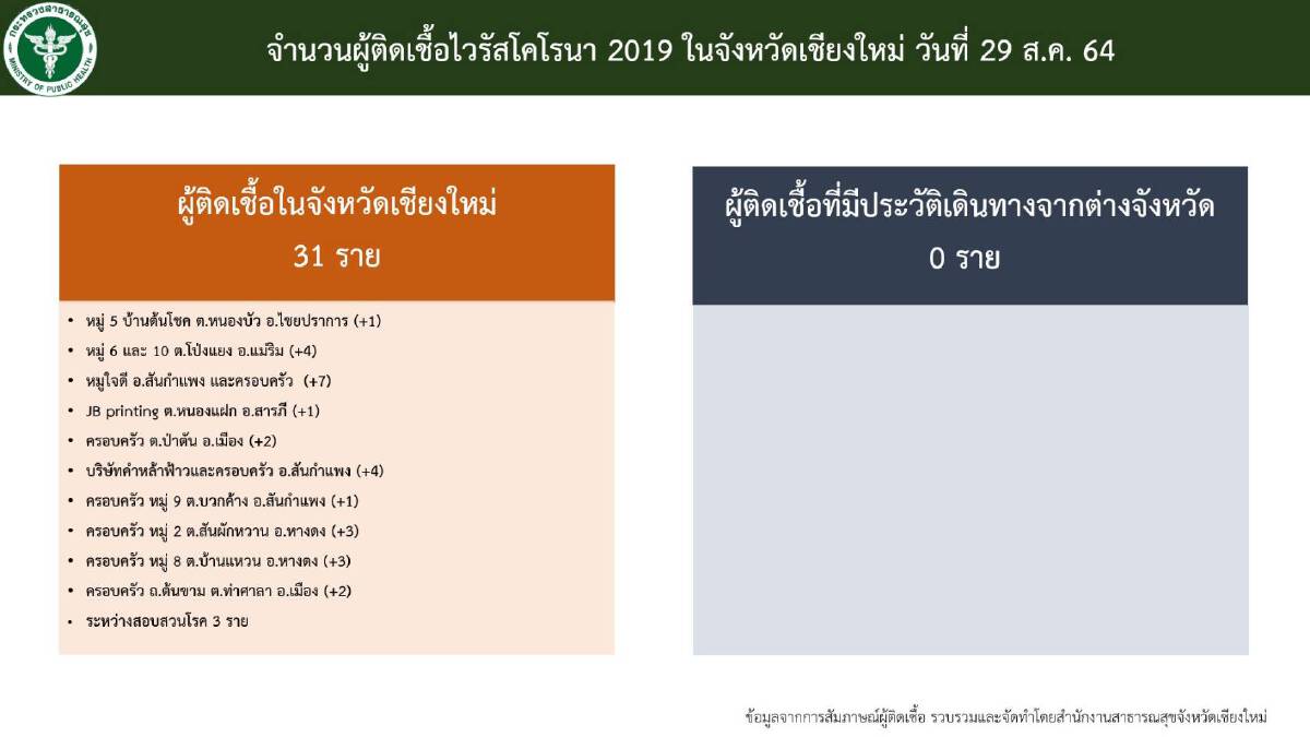 คลัสเตอรโควิดเชียงใหม่ลามครอบครัว-ที่ทำงาน