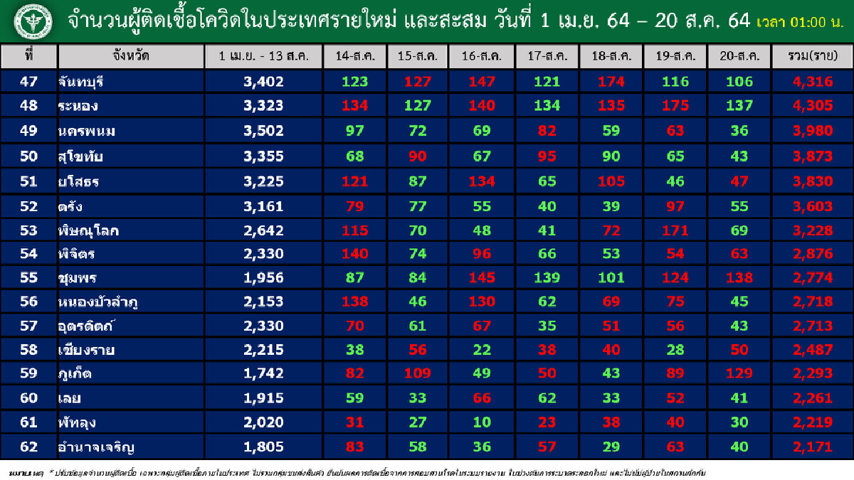 ไทยติดเชื้อรวมทะลุ1ล้านราย เผยยอดรายจังหวัด