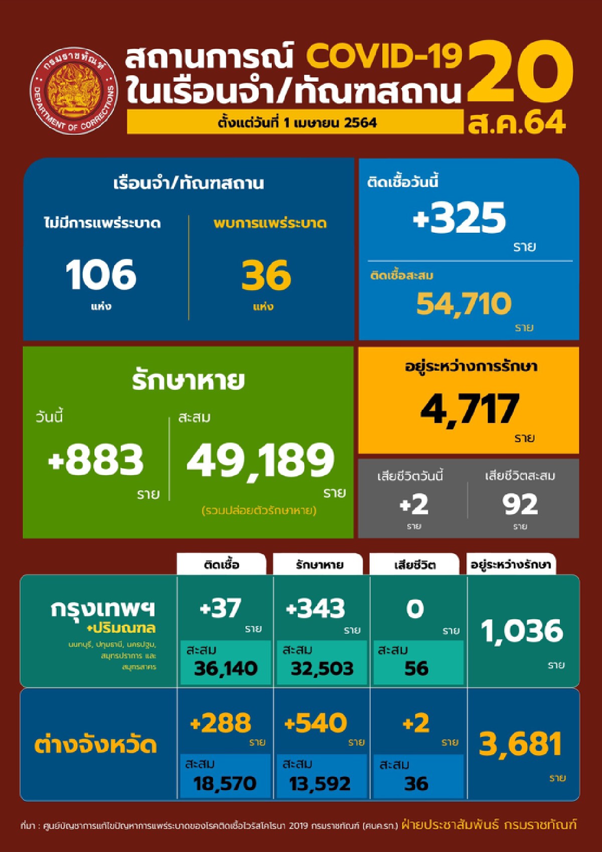 กรมราชทัณฑ์ ไม่พบเรือนจำแพร่ระบาดเพิ่มเป็นวันที่ 2
