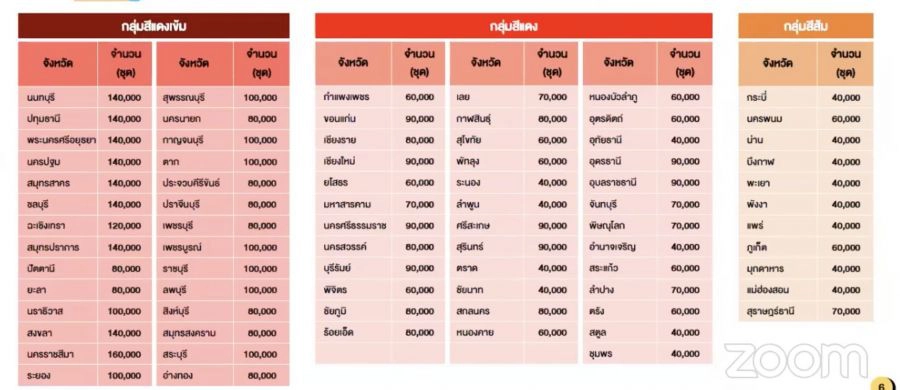 ดีเดย์ 1 ก.ย. จัดสรร ATK 8.5 ล้านชุด ทั่วประเทศ เช็กเลยแผนการกระจายเป็นอย่างไร