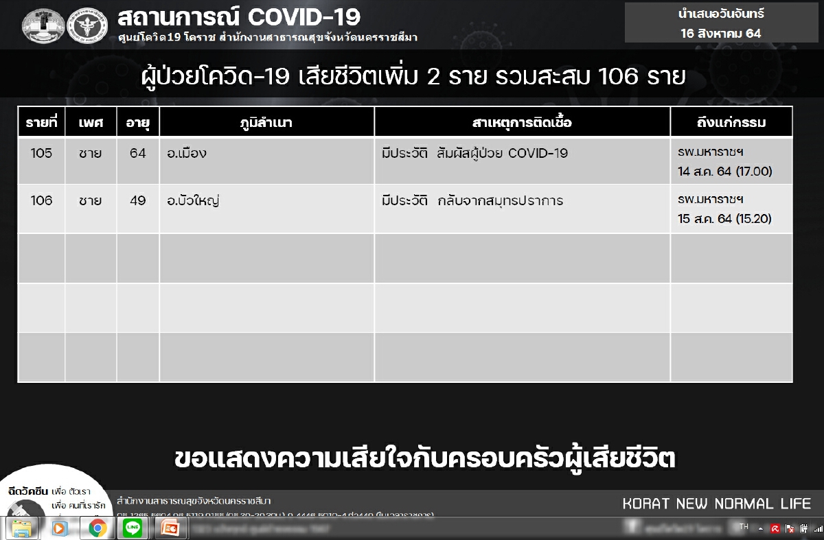ยังไม่ลด !  ตัวเลขผู้ป่วยโควิดโคราช พบรายใหม่อีก 450 ราย
