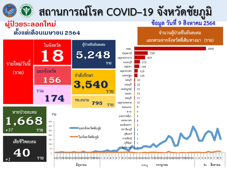 หนัก คลัสเตอร์อู่ซ่อมรถทำติดเชื้อโควิดป่วยแล้ว 23 ราย